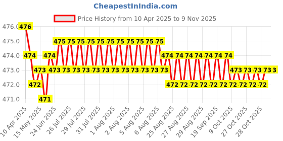 moglix.com RA Accessories Black Akra povic Silencer Exhaust for Ducati Superbike 848 EVO ra accessories Price History Graph from 10 Apr 2025 to 9 Nov 2025