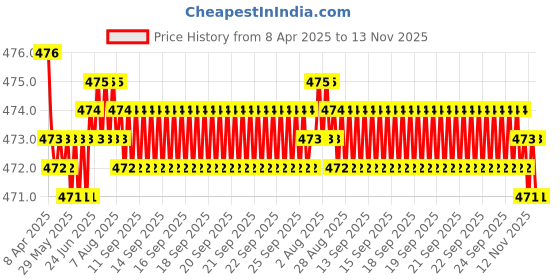 moglix.com RA Accessories Black Akra povic Silencer Exhaust for Harley Davidson Breakout ra accessories Price History Graph from 8 Apr 2025 to 13 Nov 2025