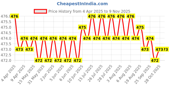 moglix.com RA Accessories Black Akra povic Silencer Exhaust for Harley Davidson FLHTKSE CVO Linited ra accessories Price History Graph from 4 Apr 2025 to 8 Nov 2025