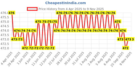 moglix.com RA Accessories Black Akra povic Silencer Exhaust for Harley Davidson FLHXSE Street Glide Special ra accessories Price History Graph from 4 Apr 2025 to 9 Nov 2025