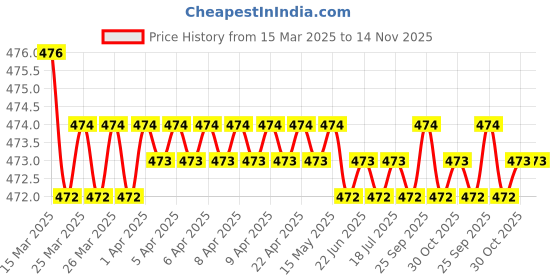 moglix.com RA Accessories Black Akra povic Silencer Exhaust for Harley Davidson FLSTF Fat Boy ra accessories Price History Graph from 15 Mar 2025 to 13 Nov 2025
