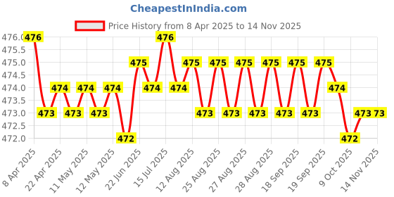 moglix.com RA Accessories Black Akra povic Silencer Exhaust for Harley Davidson FortyEight ra accessories Price History Graph from 8 Apr 2025 to 13 Nov 2025