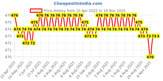 moglix.com RA Accessories Black Akra povic Silencer Exhaust for Harley Davidson FXSB Breakout ra accessories Price History Graph from 10 Apr 2025 to 18 Nov 2025