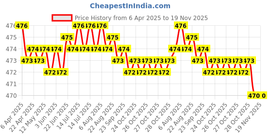 moglix.com RA Accessories Black Akra povic Silencer Exhaust for Harley Davidson Iron 883 ra accessories Price History Graph from 6 Apr 2025 to 18 Nov 2025