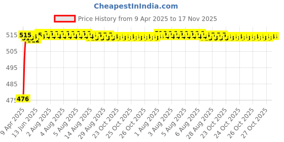 moglix.com RA Accessories Black Akra povic Silencer Exhaust for Harley Davidson Night Rod ra accessories Price History Graph from 9 Apr 2025 to 17 Nov 2025