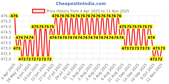 moglix.com RA Accessories Black Akra povic Silencer Exhaust for Harley Davidson Nightster ra accessories Price History Graph from 4 Apr 2025 to 11 Nov 2025