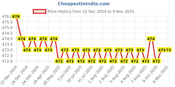 moglix.com RA Accessories Black Akra povic Silencer Exhaust for Harley Davidson Seventy Two ra accessories Price History Graph from 15 Dec 2024 to 8 Nov 2025