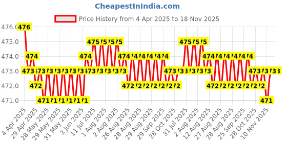 moglix.com RA Accessories Black Akra povic Silencer Exhaust for Harley Davidson Street Bob ra accessories Price History Graph from 4 Apr 2025 to 17 Nov 2025