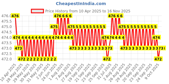 moglix.com RA Accessories Black Akra povic Silencer Exhaust for Hero Achiever ra accessories Price History Graph from 10 Apr 2025 to 15 Nov 2025