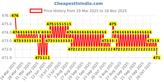 moglix.com RA Accessories Black Akra povic Silencer Exhaust for Hero CD 100 ra accessories Price History Graph from 19 Mar 2025 to 18 Nov 2025