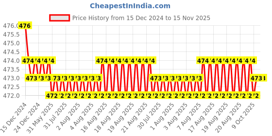 moglix.com RA Accessories Black Akra povic Silencer Exhaust for Hero CD 110 Dream ra accessories Price History Graph from 15 Dec 2024 to 15 Nov 2025