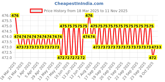 moglix.com RA Accessories Black Akra povic Silencer Exhaust for Hero CD Dawn ra accessories Price History Graph from 18 Mar 2025 to 10 Nov 2025