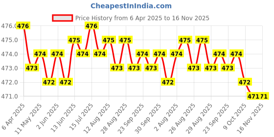 moglix.com RA Accessories Black Akra povic Silencer Exhaust for Hero CD Deluxe New ra accessories Price History Graph from 6 Apr 2025 to 16 Nov 2025