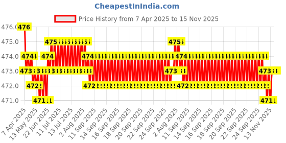 moglix.com RA Accessories Black Akra povic Silencer Exhaust for Hero Glamour F1 ra accessories Price History Graph from 7 Apr 2025 to 15 Nov 2025