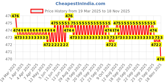 moglix.com RA Accessories Black Akra povic Silencer Exhaust for Hero HF Deluxe Eco ra accessories Price History Graph from 19 Mar 2025 to 18 Nov 2025