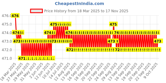 moglix.com RA Accessories Black Akra povic Silencer Exhaust for Hero Honda Sleek ra accessories Price History Graph from 18 Mar 2025 to 16 Nov 2025