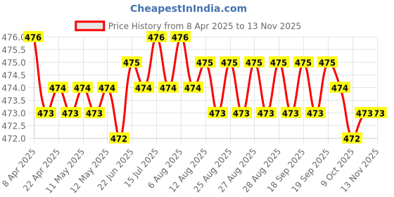 moglix.com RA Accessories Black Akra povic Silencer Exhaust for Hero Ignitor ra accessories Price History Graph from 8 Apr 2025 to 13 Nov 2025