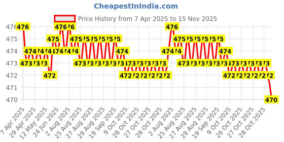 moglix.com RA Accessories Black Akra povic Silencer Exhaust for Hero Impulse ra accessories Price History Graph from 7 Apr 2025 to 15 Nov 2025