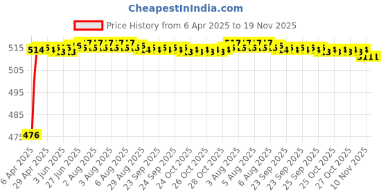 moglix.com RA Accessories Black Akra povic Silencer Exhaust for Hero Karizma ra accessories Price History Graph from 6 Apr 2025 to 19 Nov 2025