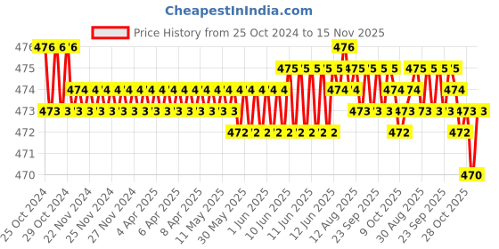 moglix.com RA Accessories Black Akra povic Silencer Exhaust for Hero Karizma R ra accessories Price History Graph from 25 Oct 2024 to 15 Nov 2025
