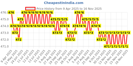 moglix.com RA Accessories Black Akra povic Silencer Exhaust for Hero Passion Plus ra accessories Price History Graph from 9 Apr 2025 to 16 Nov 2025
