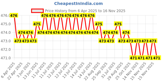 moglix.com RA Accessories Black Akra povic Silencer Exhaust for Hero Passion Pro ra accessories Price History Graph from 6 Apr 2025 to 16 Nov 2025