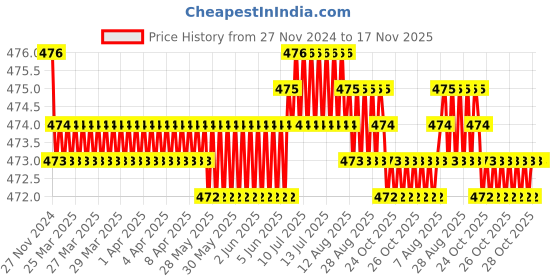 moglix.com RA Accessories Black Akra povic Silencer Exhaust for Hero Passion Pro New ra accessories Price History Graph from 27 Nov 2024 to 17 Nov 2025