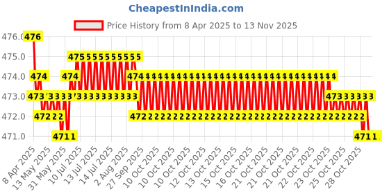 moglix.com RA Accessories Black Akra povic Silencer Exhaust for Hero Splendor iSmart ra accessories Price History Graph from 8 Apr 2025 to 12 Nov 2025