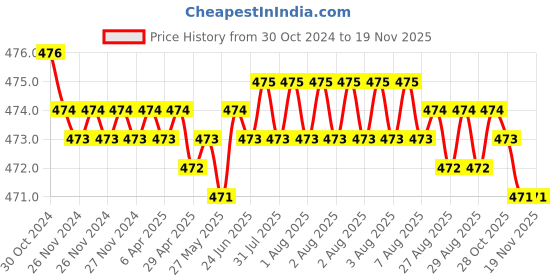 moglix.com RA Accessories Black Akra povic Silencer Exhaust for Hero Splendor NXG ra accessories Price History Graph from 30 Oct 2024 to 18 Nov 2025