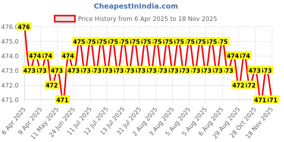 moglix.com RA Accessories Black Akra povic Silencer Exhaust for Hero Splendor Pro Classic ra accessories Price History Graph from 6 Apr 2025 to 16 Nov 2025