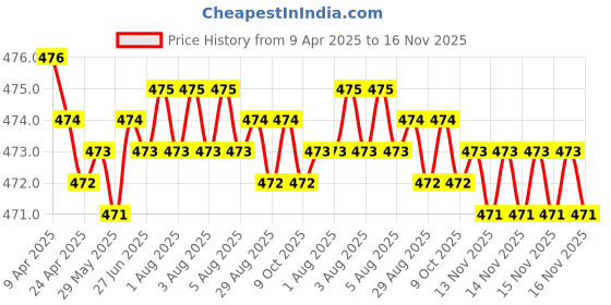 moglix.com RA Accessories Black Akra povic Silencer Exhaust for Hero Super Splendor ra accessories Price History Graph from 9 Apr 2025 to 16 Nov 2025