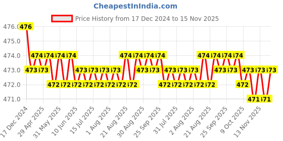 moglix.com RA Accessories Black Akra povic Silencer Exhaust for Hero Xtreme ra accessories Price History Graph from 17 Dec 2024 to 15 Nov 2025