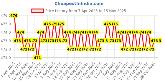 moglix.com RA Accessories Black Akra povic Silencer Exhaust for Hero Xtreme Sports ra accessories Price History Graph from 7 Apr 2025 to 15 Nov 2025