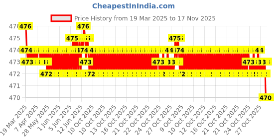 moglix.com RA Accessories Black Akra povic Silencer Exhaust for Honda CB 1000R ra accessories Price History Graph from 19 Mar 2025 to 17 Nov 2025