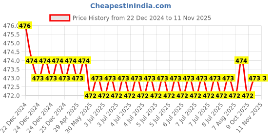 moglix.com RA Accessories Black Akra povic Silencer Exhaust for Honda CB 1000R FireBlade ra accessories Price History Graph from 22 Dec 2024 to 11 Nov 2025