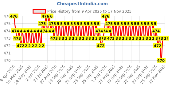 moglix.com RA Accessories Black Akra povic Silencer Exhaust for Honda CB 400 F ra accessories Price History Graph from 9 Apr 2025 to 17 Nov 2025