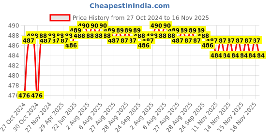 moglix.com RA Accessories Black Akra povic Silencer Exhaust for Honda CB 400 X ra accessories Price History Graph from 27 Oct 2024 to 16 Nov 2025