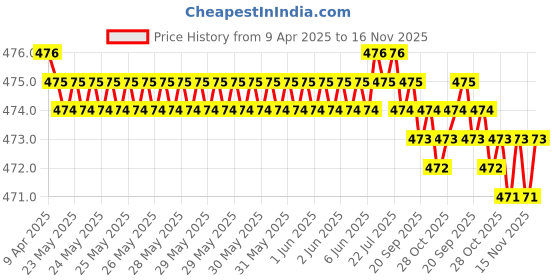 moglix.com RA Accessories Black Akra povic Silencer Exhaust for Honda CB Dazzler ra accessories Price History Graph from 9 Apr 2025 to 16 Nov 2025