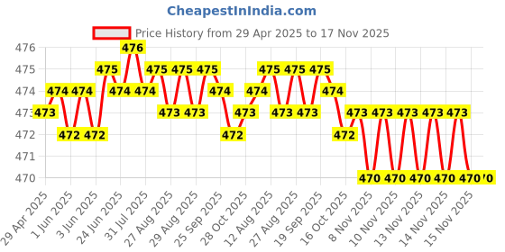 moglix.com RA Accessories Black Akra povic Silencer Exhaust for Honda CB Hornet 160R ra accessories Price History Graph from 29 Apr 2025 to 17 Nov 2025