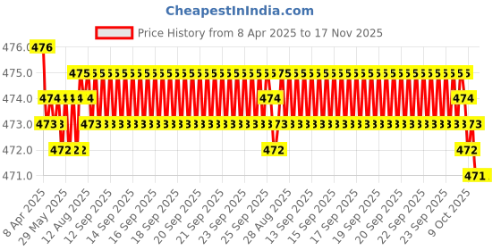 moglix.com RA Accessories Black Akra povic Silencer Exhaust for Honda CB Unicorn Dazler New ra accessories Price History Graph from 8 Apr 2025 to 17 Nov 2025