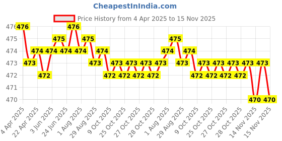 moglix.com RA Accessories Black Akra povic Silencer Exhaust for Honda CBR 150R Deluxe ra accessories Price History Graph from 4 Apr 2025 to 15 Nov 2025