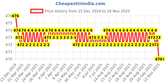 moglix.com RA Accessories Black Akra povic Silencer Exhaust for Honda CBR 600 RR ra accessories Price History Graph from 15 Dec 2024 to 17 Nov 2025