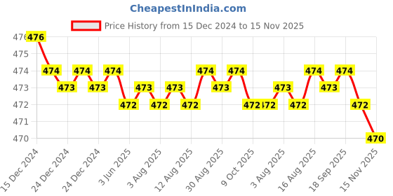 moglix.com RA Accessories Black Akra povic Silencer Exhaust for Honda CBR 650F ra accessories Price History Graph from 15 Dec 2024 to 15 Nov 2025