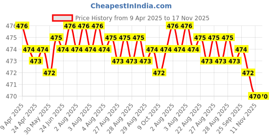 moglix.com RA Accessories Black Akra povic Silencer Exhaust for Honda Goldwing ra accessories Price History Graph from 9 Apr 2025 to 17 Nov 2025