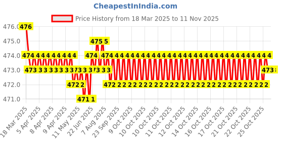 moglix.com RA Accessories Black Akra povic Silencer Exhaust for Honda REPSOL ra accessories Price History Graph from 18 Mar 2025 to 11 Nov 2025