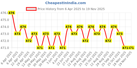moglix.com RA Accessories Black Akra povic Silencer Exhaust for Honda Shine ra accessories Price History Graph from 6 Apr 2025 to 18 Nov 2025