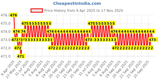 moglix.com RA Accessories Black Akra povic Silencer Exhaust for Honda VT 1300 C ra accessories Price History Graph from 9 Apr 2025 to 16 Nov 2025