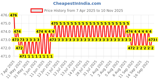 moglix.com RA Accessories Black Akra povic Silencer Exhaust for Honda VT 1300 CX ra accessories Price History Graph from 7 Apr 2025 to 9 Nov 2025