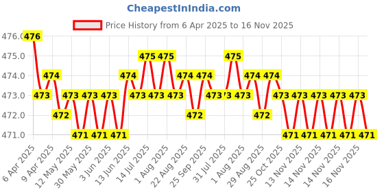 moglix.com RA Accessories Black Akra povic Silencer Exhaust for Hyosung Aquila 250 ra accessories Price History Graph from 6 Apr 2025 to 16 Nov 2025