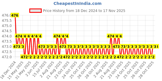 moglix.com RA Accessories Black Akra povic Silencer Exhaust for Hyosung Aquila Pro ra accessories Price History Graph from 18 Dec 2024 to 16 Nov 2025